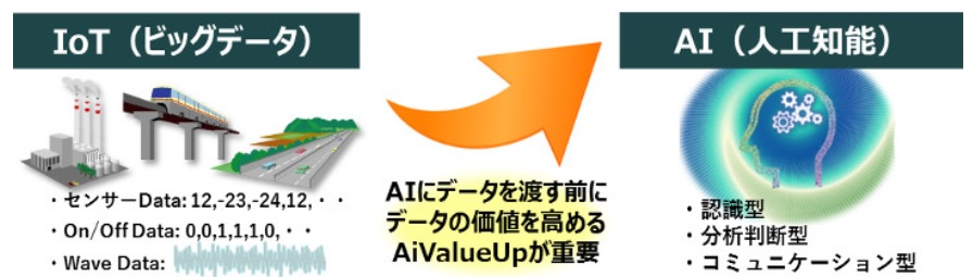 【AiValueUp】 　AIにデータを渡す前にデータの価値を高める